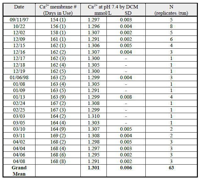 후보 DCM을 사용하여 Pool 97A 에서 이온화 칼슘 측정