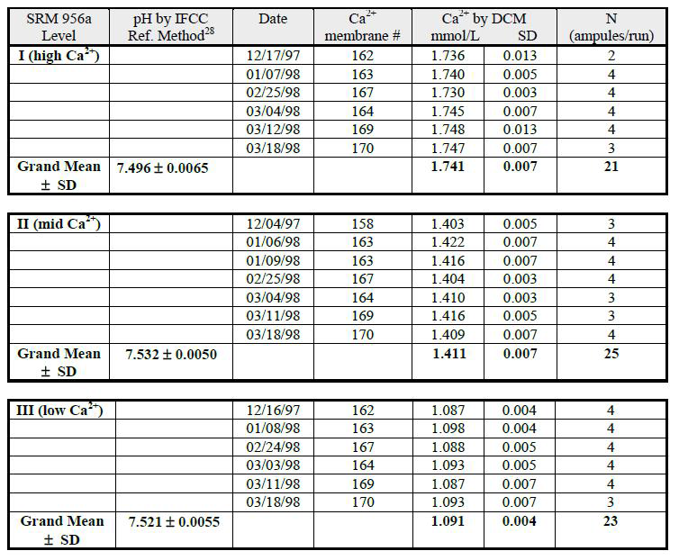 후보 DCM을 사용하여 NIST SRM 956a 에서 이온화 칼슘 측정