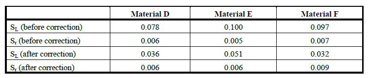 물질 D, E 및 F의 표준화 전후 검사실 간 ANOVA 자료(mmol/L)