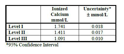 후보 DCM을 사용하여 SRM 956a 에 할당된 이온화 칼슘 농도