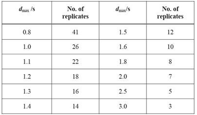 Number of Replicates needed to Detect Various Interference Effects With 95% Confidence and Power