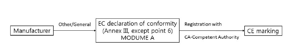 Flow chart for the conformity assessment procedures provided for in Directive