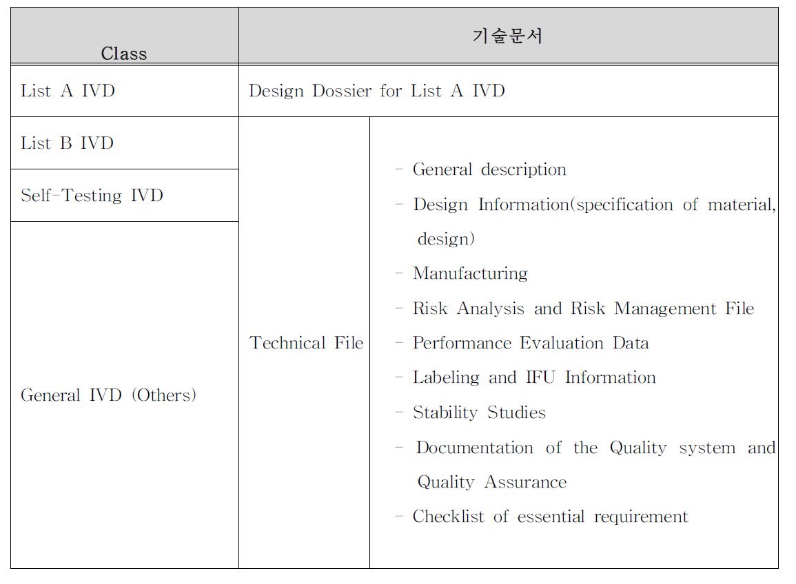 IVD 분류에 따른 기술문서 심사서류