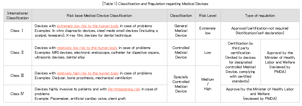 Classification and Regulation regarding Medical Devices