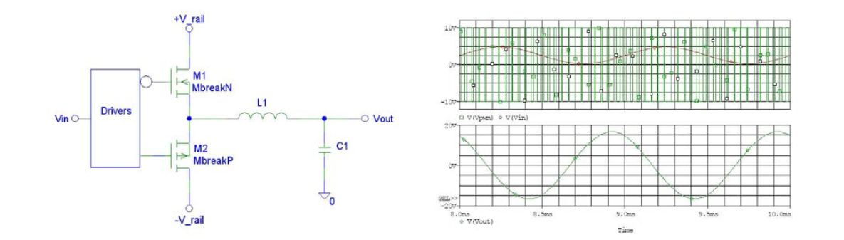 (좌)Class-D amplifier, (우)Class-D amplifier의 입/출력 신호 예시
