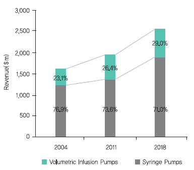 시장분류별 의약품 주입펌프 시장규모(2014~2018)