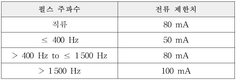 펄스 주파수 대 적용 전류 한도