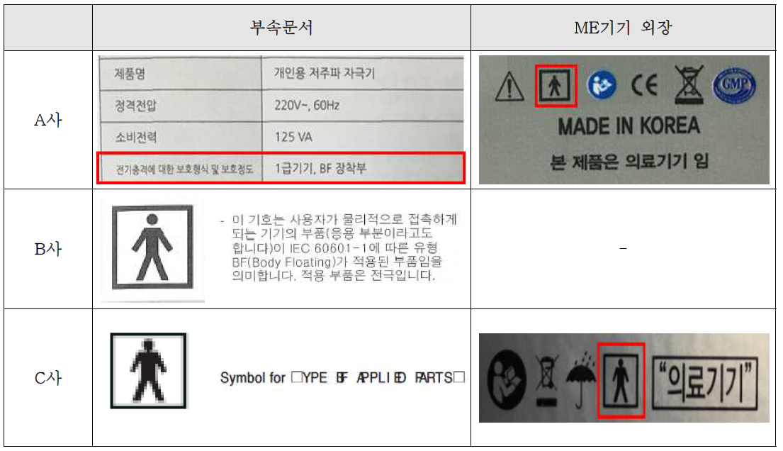 개인용저주파자극기 전기충격에 대한 보호의 표시 예시