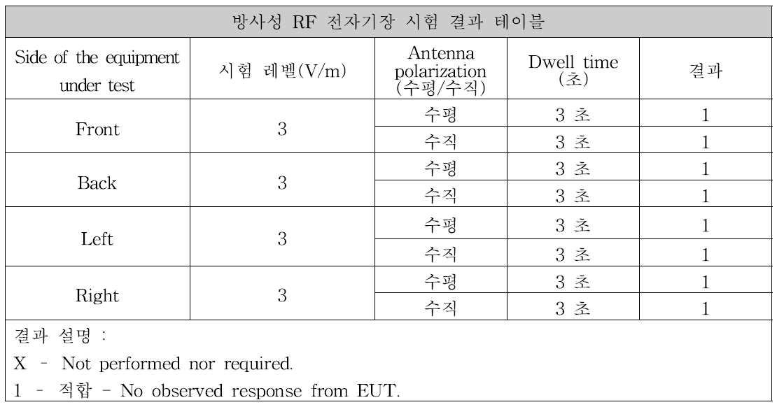 방사성 RF 전자기장 내성시험 측정기록표(B사)