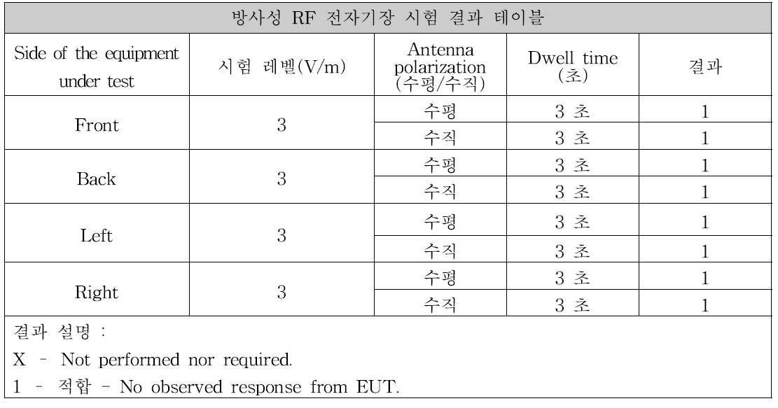 방사성 RF 전자기장 내성시험 측정기록표(C사)