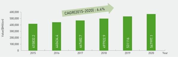 2015년 ∼ 2020년 세계 의료기기 시장규모