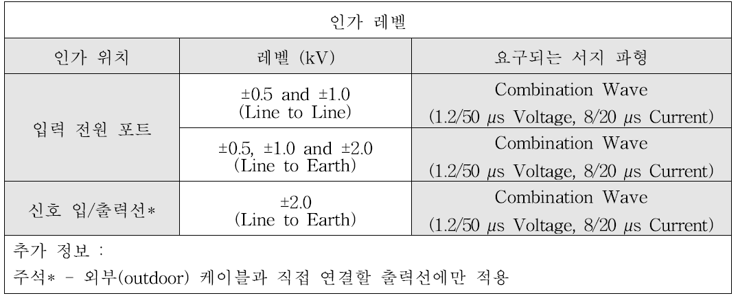 서지 내성시험 인가 레벨