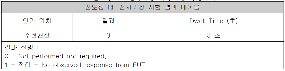 전도성 RF 전자기장 내성시험 측정기록표