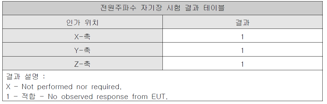 전원주파수 자기장 내성시험 측정기록표(B사)