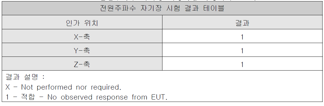 전원주파수 자기장 내성시험 측정기록표(C사)