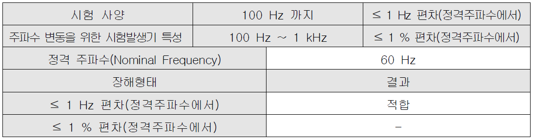 전원주파수 변동 내성시험 사양 및 장해형태