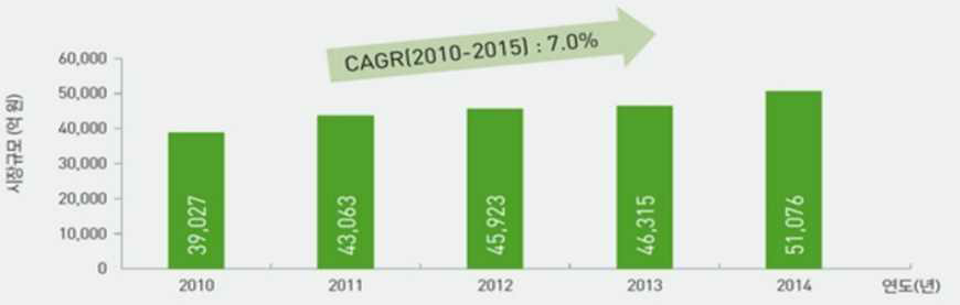 2010년 ∼ 2014년 국내 의료기기 시장규모