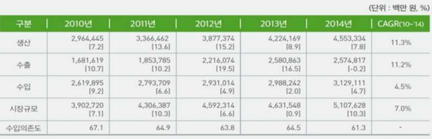 2010년 ∼ 2014년 국내 의료기기 시장규모