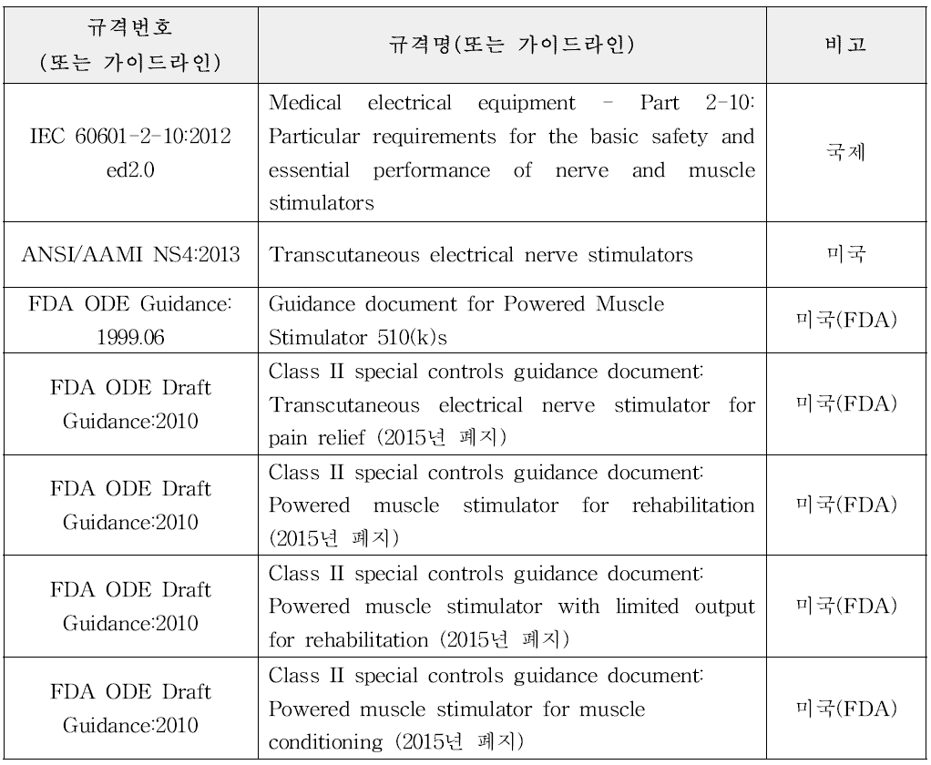 개인용저주파자극기 및 저주파자극기 국제규격 및 가이드라인 현황