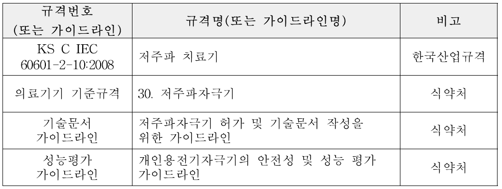 개인용저주파자극기 및 저주파자극기 국내규격 및 가이드라인 현황