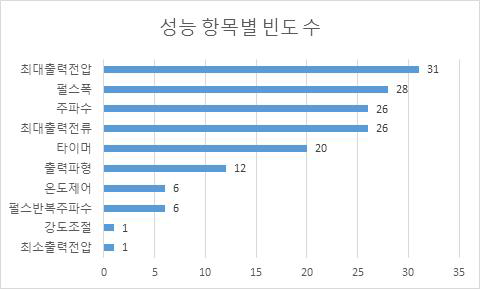 15~16년 허가 품목 상 성능 항목 빈도