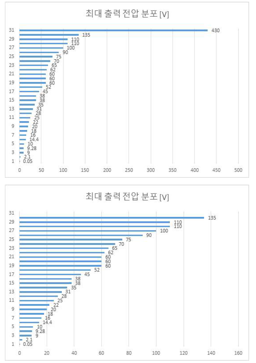 15~16년 허가 품목 상 최대 출력 전압 기준