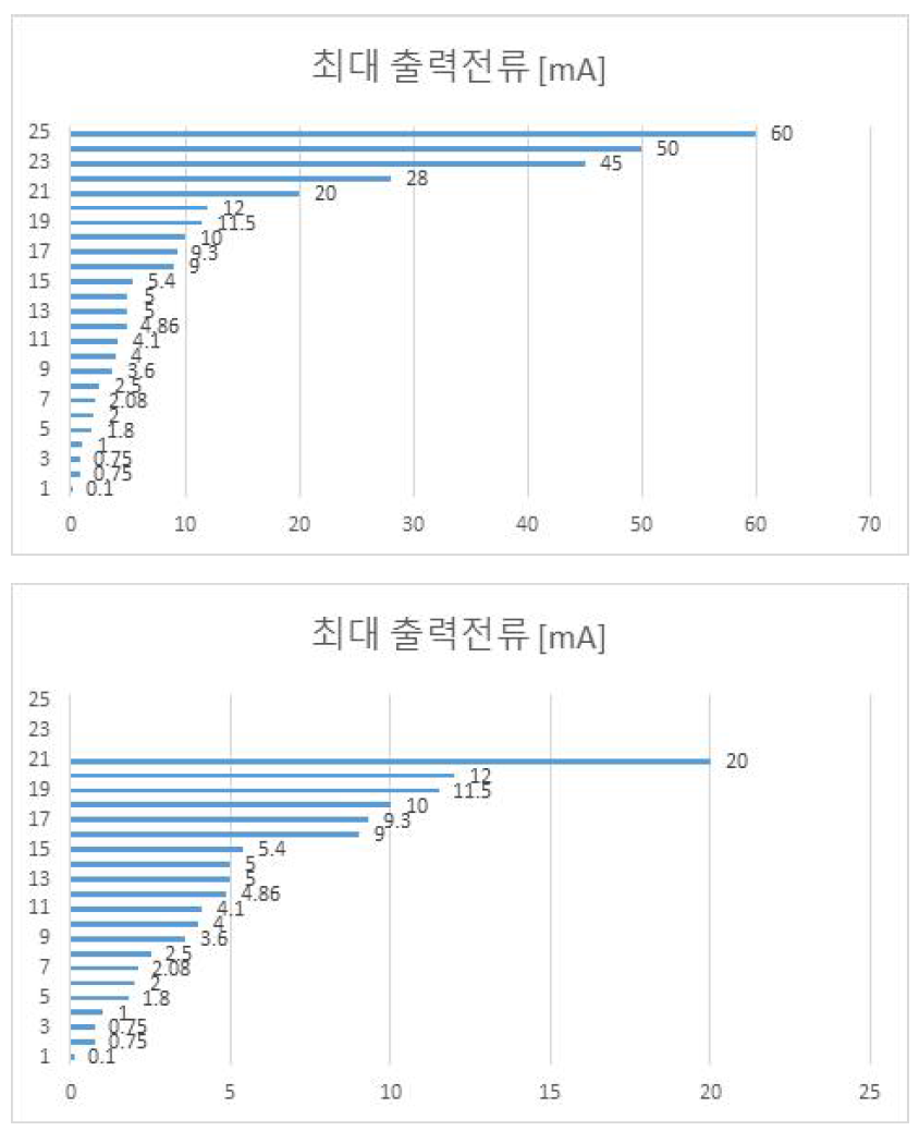 15~16년 허가 품목의 최대 출력전류 기준