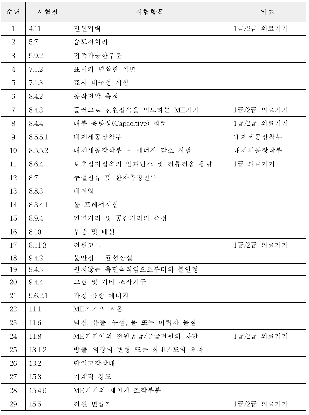 전기·기계적 안전성에 관한 시험항목