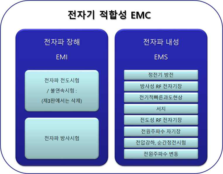 전자파 안전성 시험항목