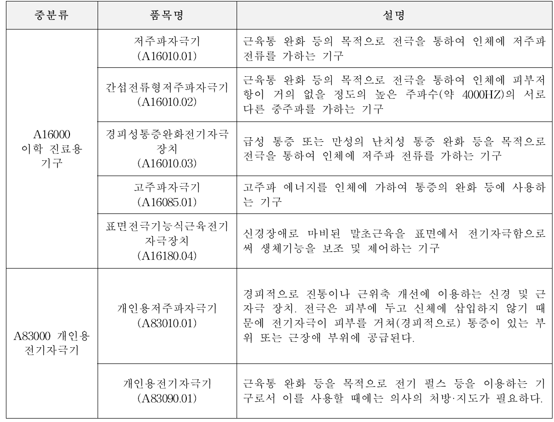 개인용저주파자극기 관련 식약처 분류