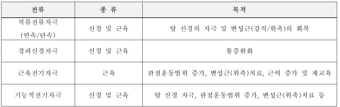 저주파자극기의 자극 종류 및 특성