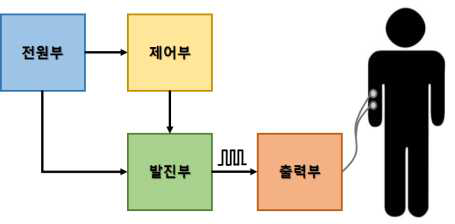 개인용저주파자극기의 기본구성요소