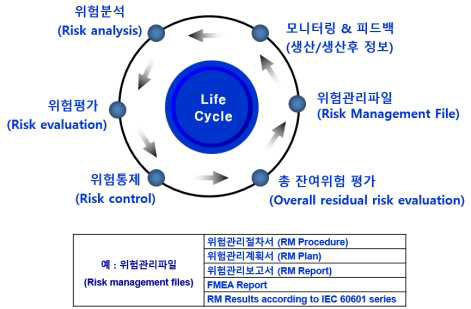 ISO 14971:2007에 따른 위험관리 프로세스 및 위험관리파일의 예