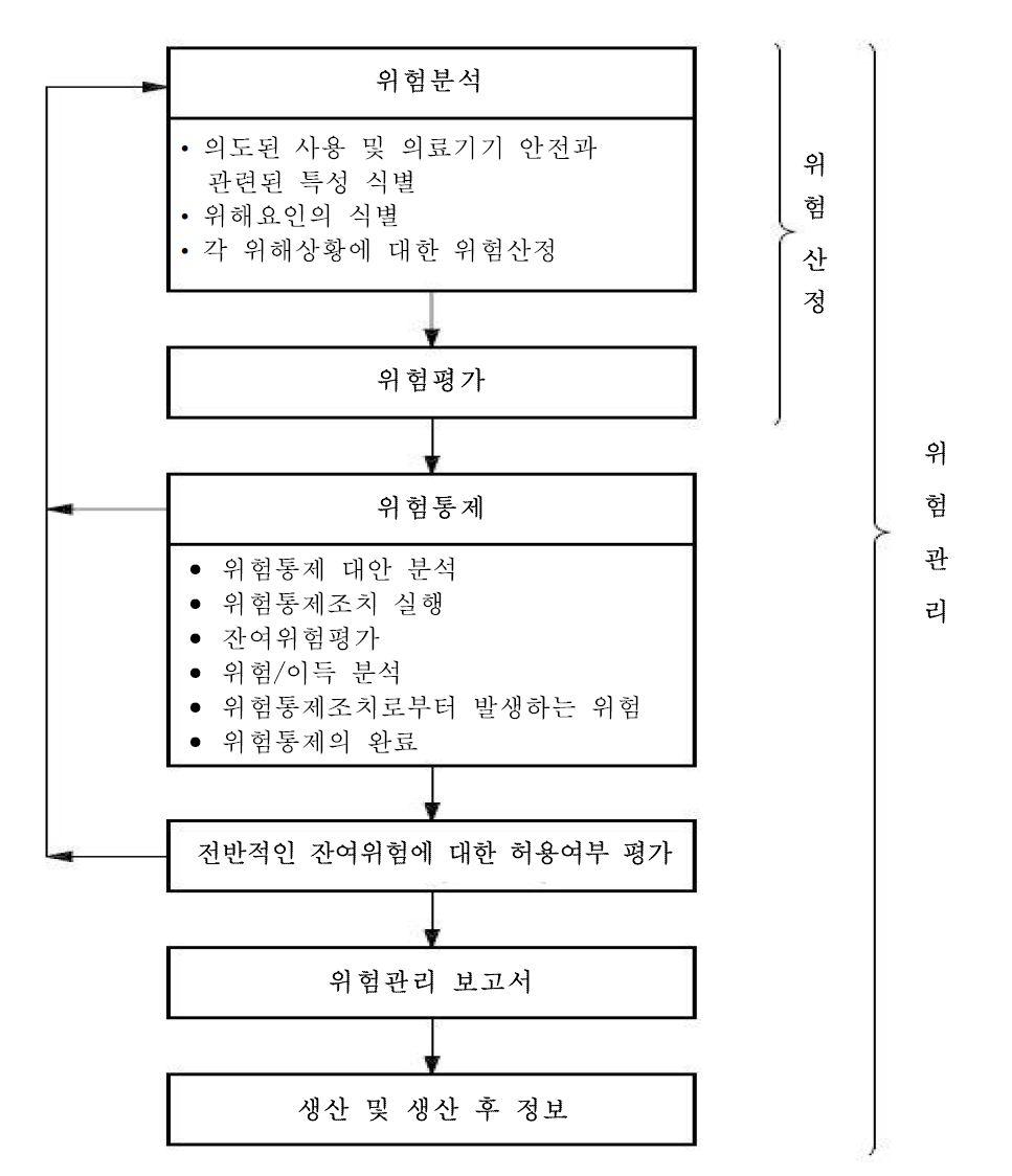 위험관리 프로세스의 계통도