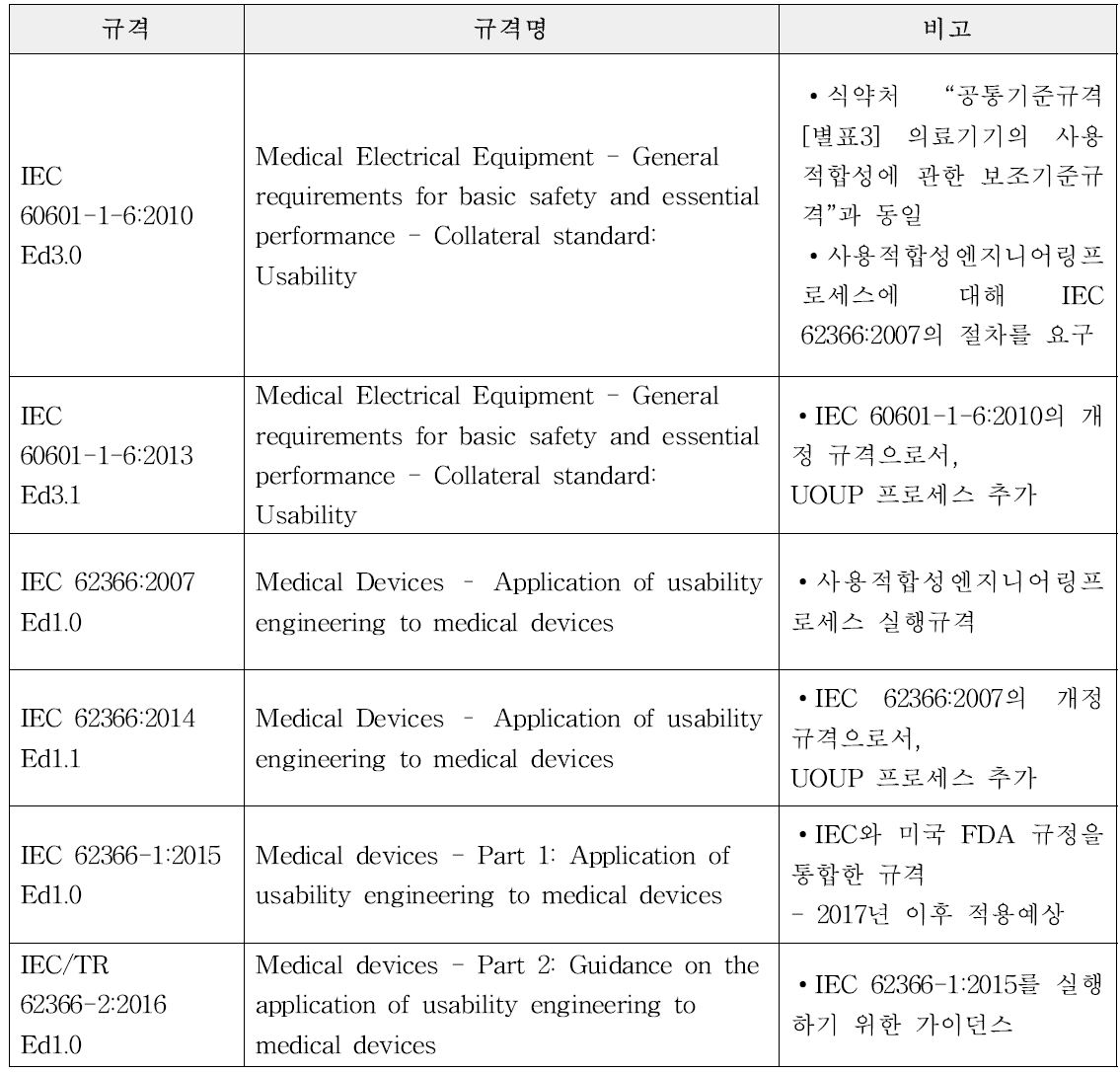 의료기기 사용적합성 국제규격