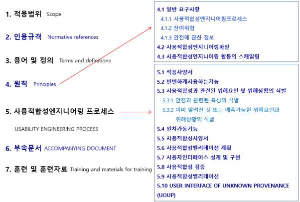 IEC 62366:2014의 구성