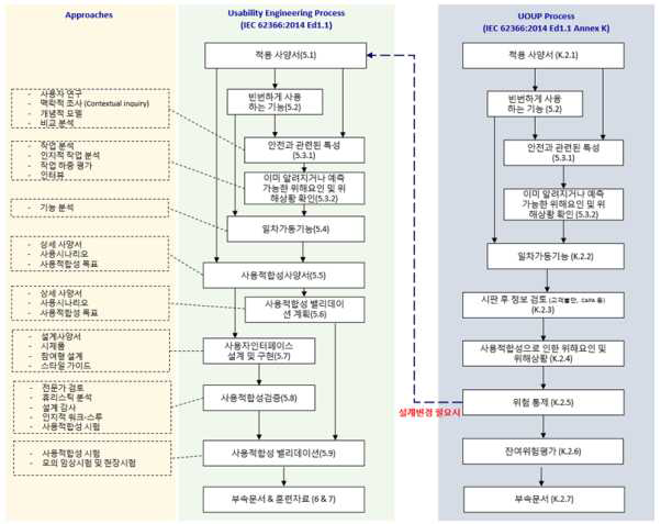 IEC 62366:2014에 따른 사용적합성엔지니어링프로세스