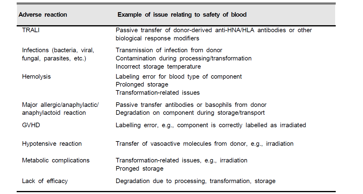규정하 이상반응 보고(Reportable adverse reactions under the Blood Regulations)
