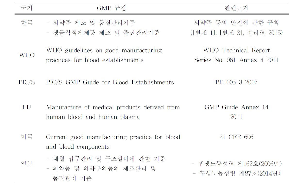 세계 각국의 혈액제제 GMP