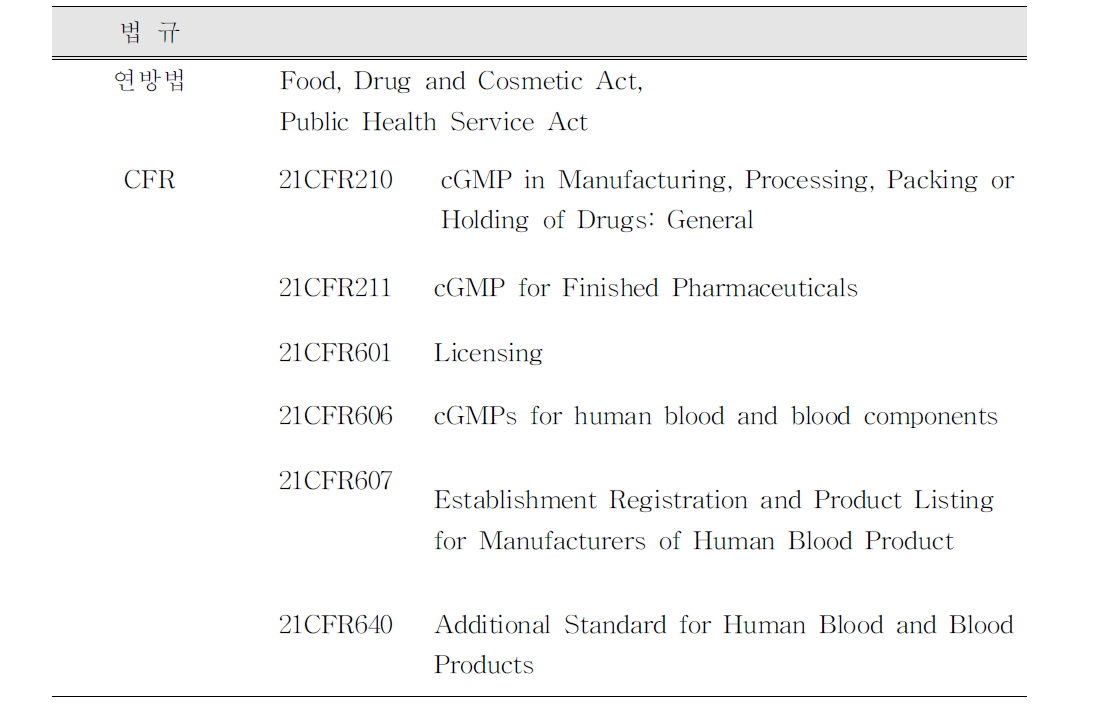 미국 혈액제제 GMP 관련 법규