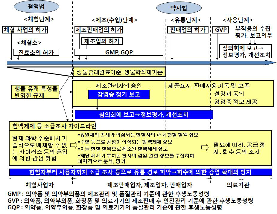 일본의 혈액제제 제조 및 사용후 과정까지의 관련 규정