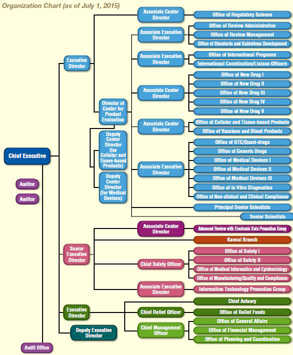 PMDA 조직도 (2015년 7월 1일자 기준)