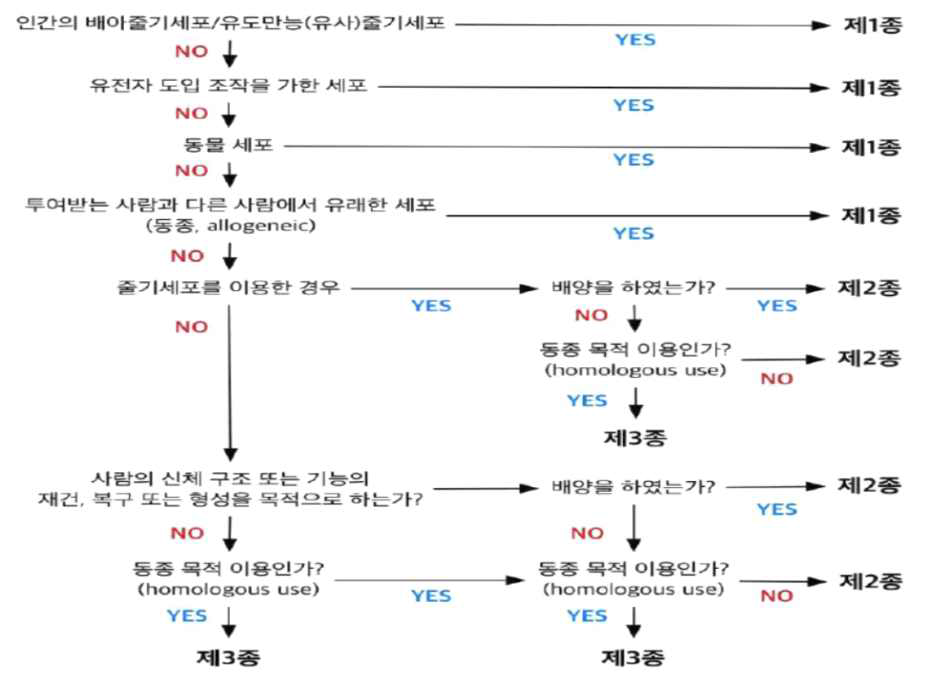 재생의료의 위험도 구분을 위한 결정도