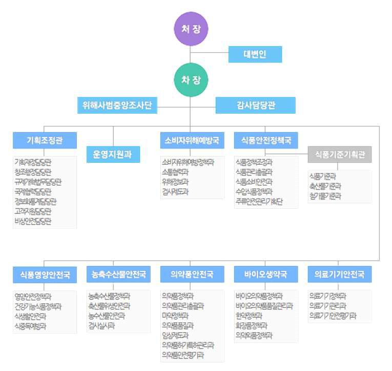 식품의약품안전처 조직도