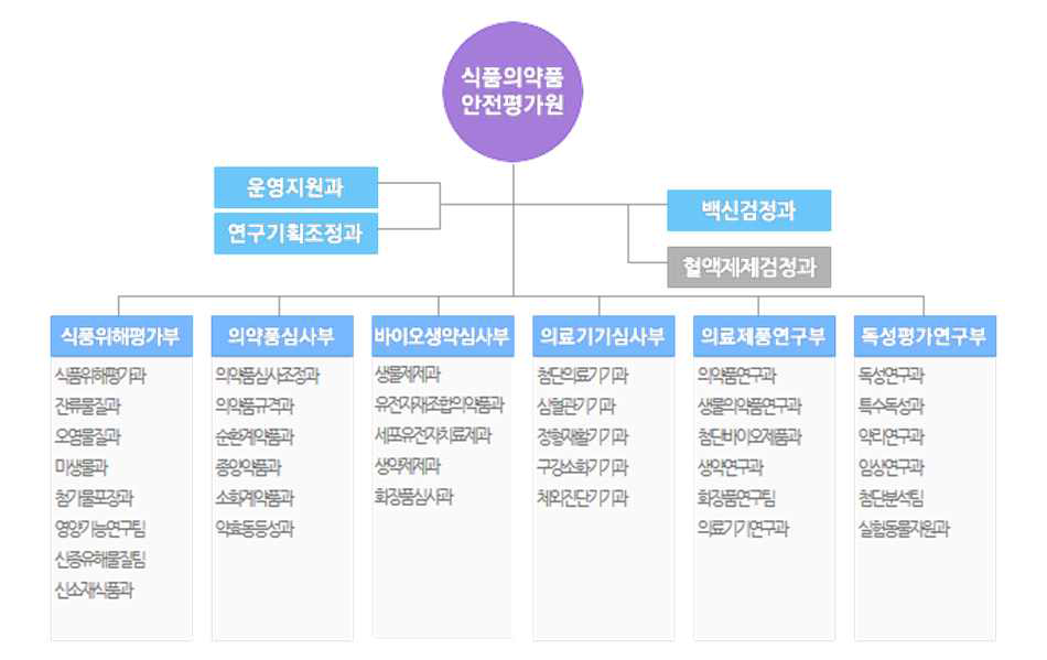 식품의약품안전처, 식품의약품안전평가원 조직도