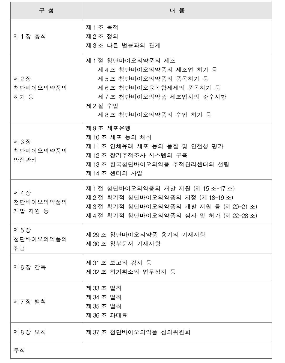 첨단바이오의약품 허가 및 안전관리에 관한 법률안 구성