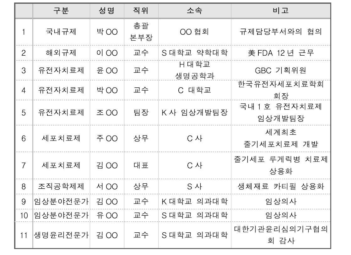 전문가협의체 구성위원