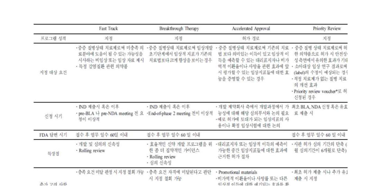 중증질환군 대상 신속개발 프로그램 비교