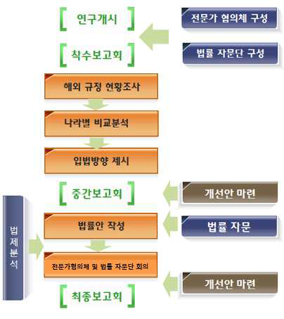 연구체계 및 흐름도