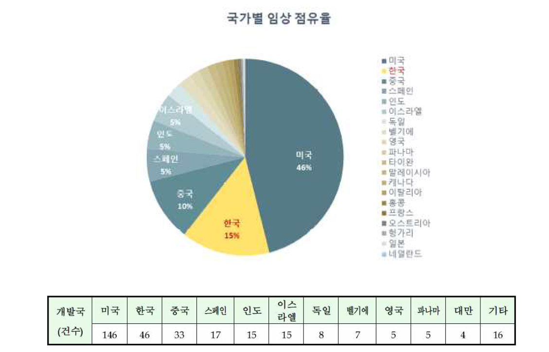 줄기세포치료제 국가별 임상연구 수행현황 (1998-2015년, 누계)